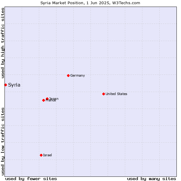 Market position of Syria