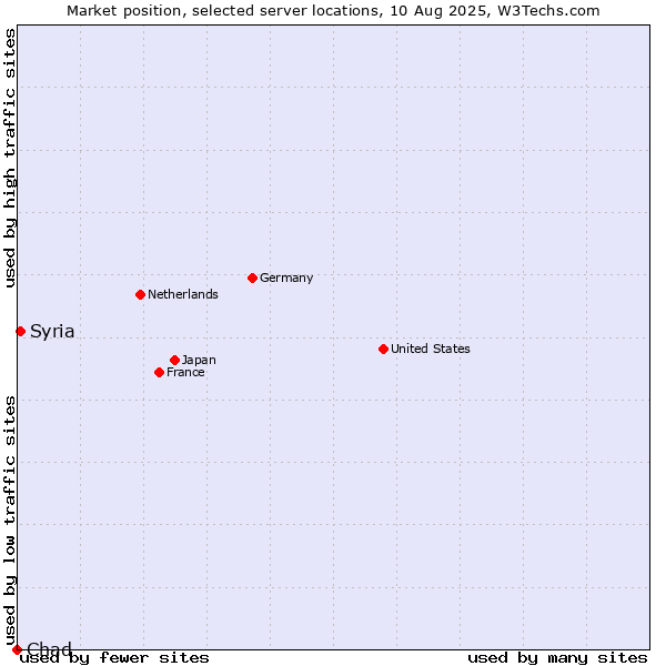 Market position of Syria vs. Chad