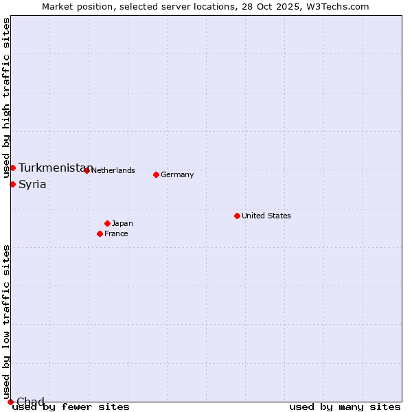 Market position of Turkmenistan vs. Syria vs. Chad