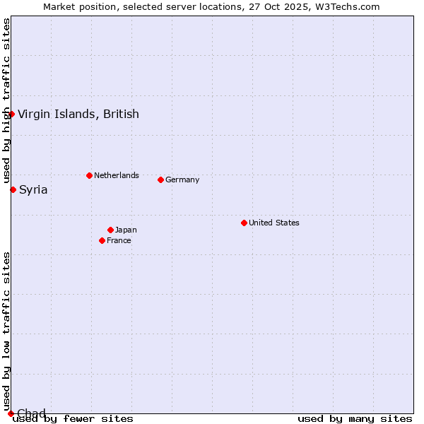 Market position of Syria vs. Virgin Islands, British vs. Chad