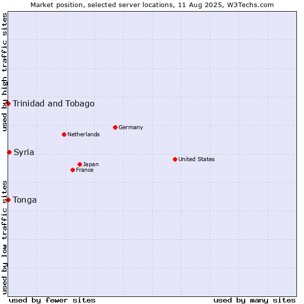 Market position of Syria vs. Trinidad and Tobago vs. Tonga