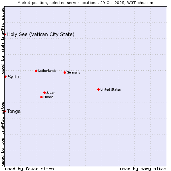 Market position of Syria vs. Holy See (Vatican City State) vs. Tonga
