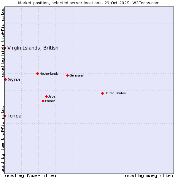 Market position of Syria vs. Virgin Islands, British vs. Tonga