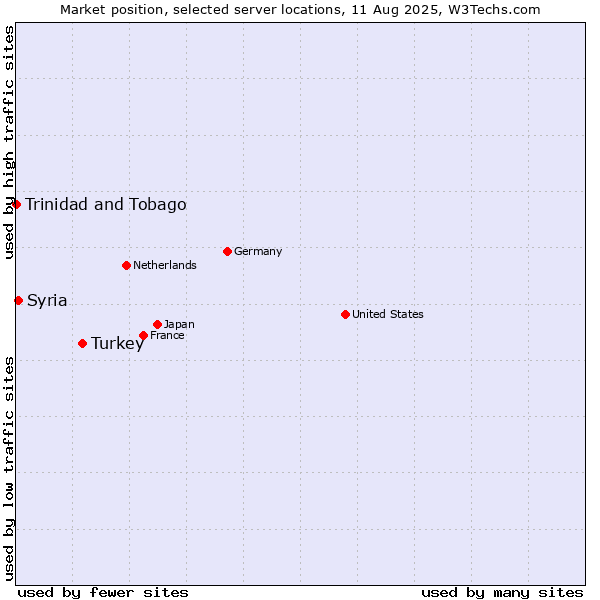 Market position of Turkey vs. Syria vs. Trinidad and Tobago
