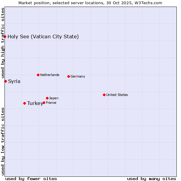Market position of Turkey vs. Syria vs. Holy See (Vatican City State)