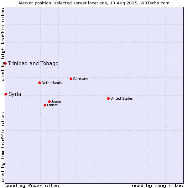 Market position of Syria vs. Trinidad and Tobago