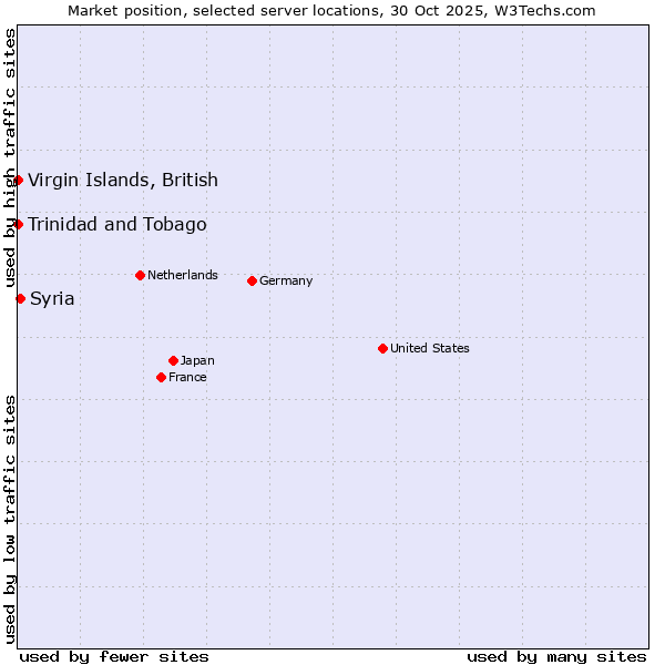 Market position of Syria vs. Trinidad and Tobago vs. Virgin Islands, British