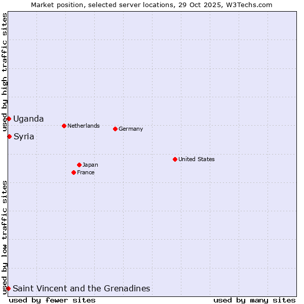 Market position of Syria vs. Uganda vs. Saint Vincent and the Grenadines