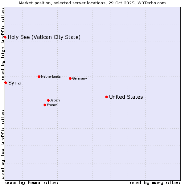 Market position of United States vs. Syria vs. Holy See (Vatican City State)