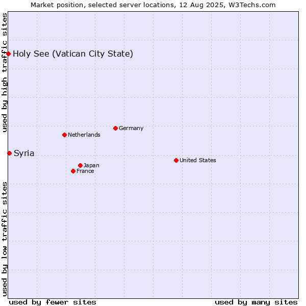 Market position of Syria vs. Holy See (Vatican City State)