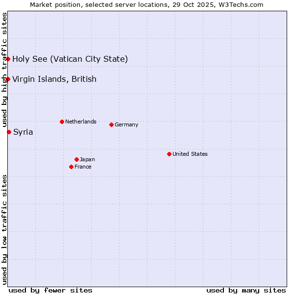 Market position of Syria vs. Holy See (Vatican City State) vs. Virgin Islands, British