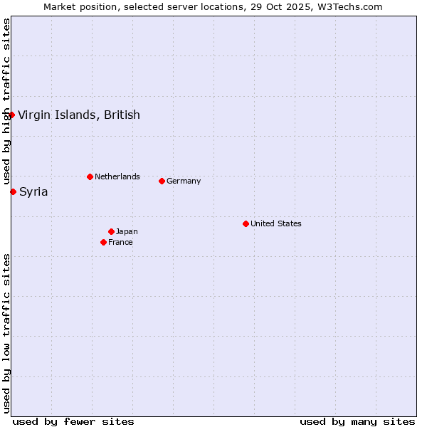 Market position of Syria vs. Virgin Islands, British