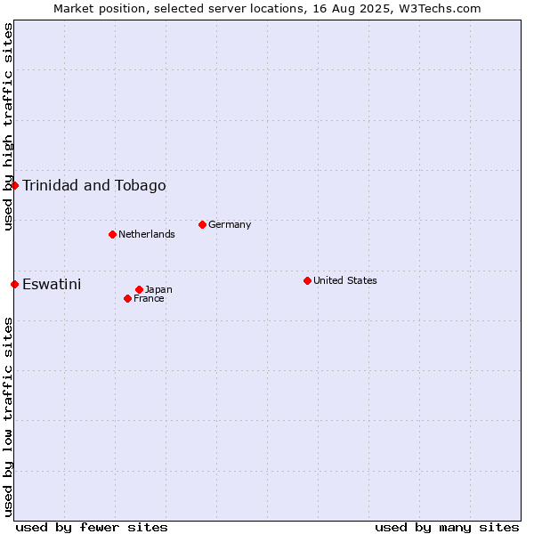 Market position of Trinidad and Tobago vs. Eswatini