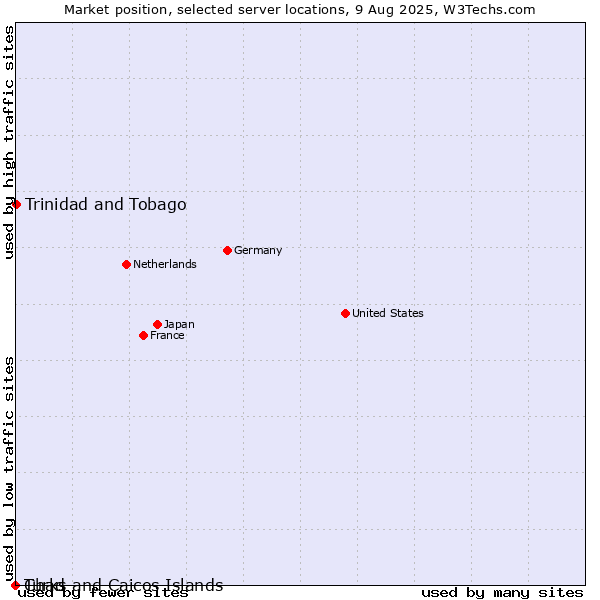 Market position of Trinidad and Tobago vs. Turks and Caicos Islands vs. Chad