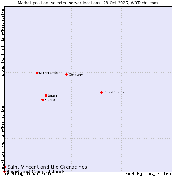 Market position of Saint Vincent and the Grenadines vs. Turks and Caicos Islands vs. Chad