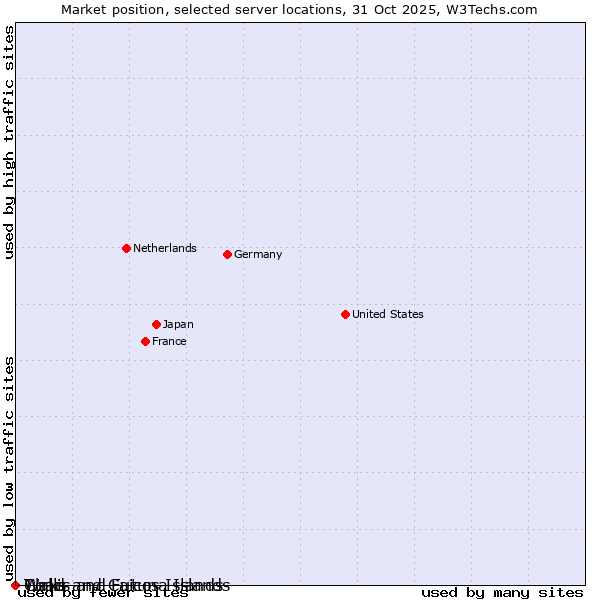 Market position of Turks and Caicos Islands vs. Wallis and Futuna Islands vs. Chad