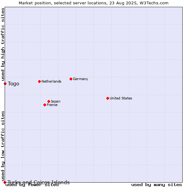 Market position of Togo vs. Turks and Caicos Islands