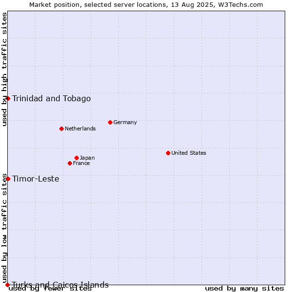 Market position of Timor-Leste vs. Trinidad and Tobago vs. Turks and Caicos Islands
