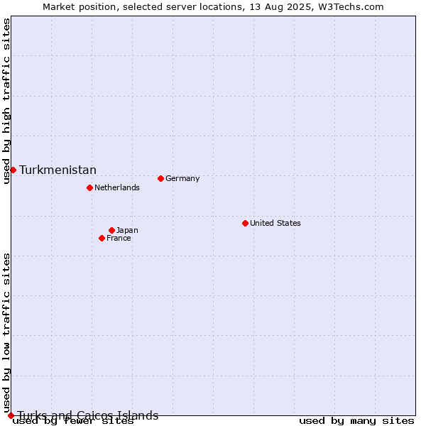 Market position of Turkmenistan vs. Turks and Caicos Islands