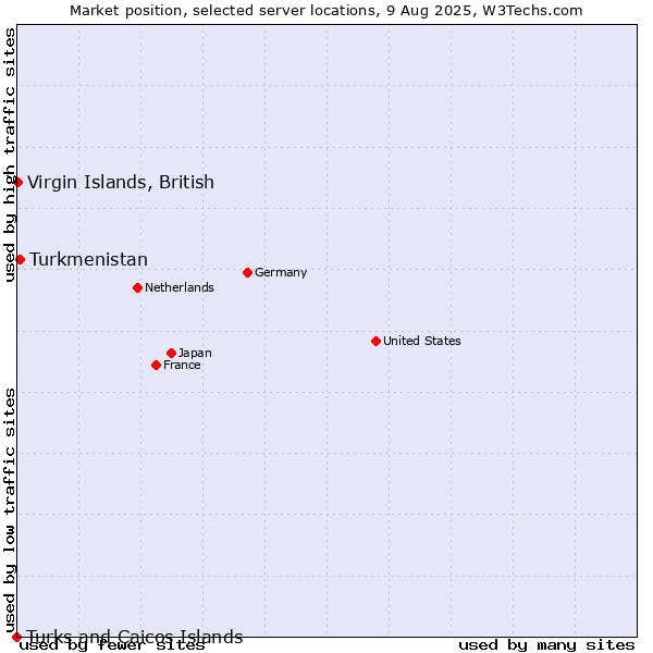 Market position of Turkmenistan vs. Virgin Islands, British vs. Turks and Caicos Islands