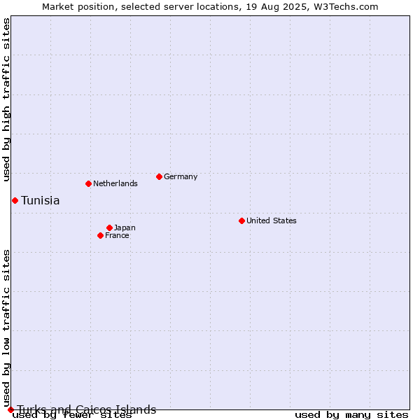 Market position of Tunisia vs. Turks and Caicos Islands