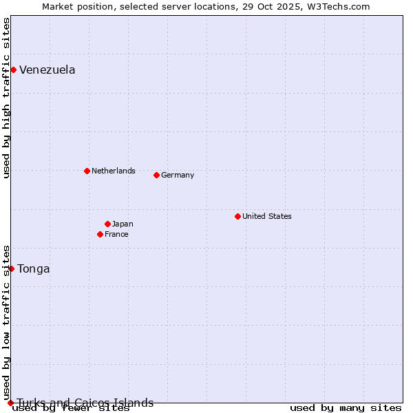 Market position of Venezuela vs. Tonga vs. Turks and Caicos Islands