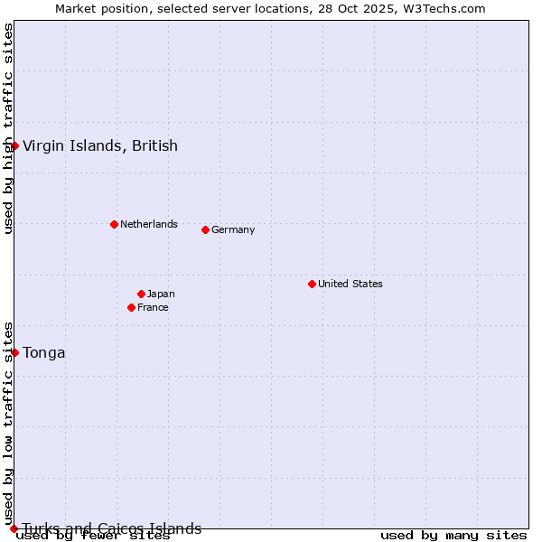 Market position of Virgin Islands, British vs. Tonga vs. Turks and Caicos Islands
