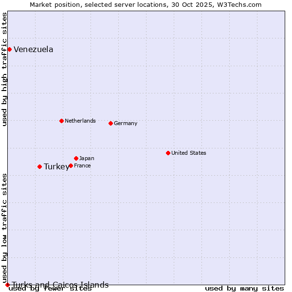 Market position of Turkey vs. Venezuela vs. Turks and Caicos Islands