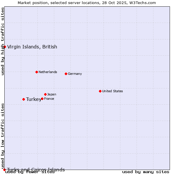 Market position of Turkey vs. Virgin Islands, British vs. Turks and Caicos Islands