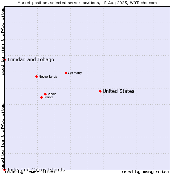 Market position of United States vs. Trinidad and Tobago vs. Turks and Caicos Islands
