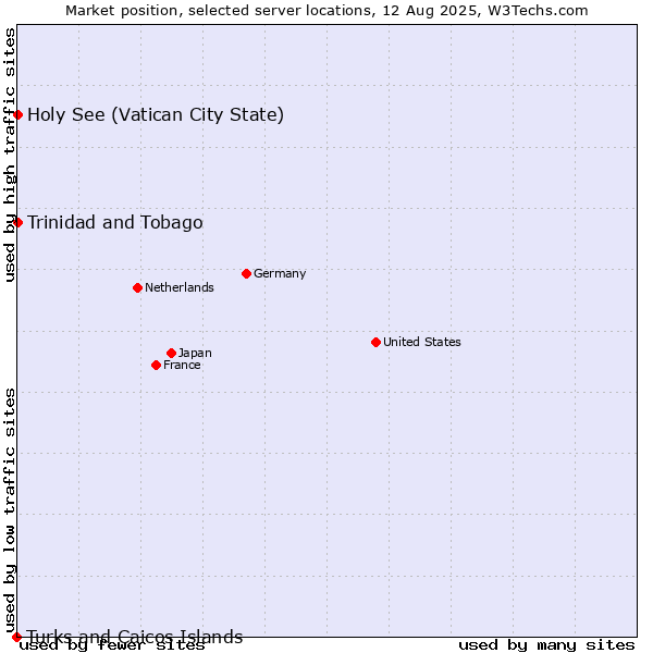 Market position of Holy See (Vatican City State) vs. Trinidad and Tobago vs. Turks and Caicos Islands