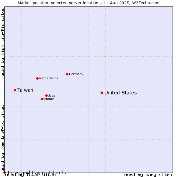 Market position of United States vs. Taiwan vs. Turks and Caicos Islands