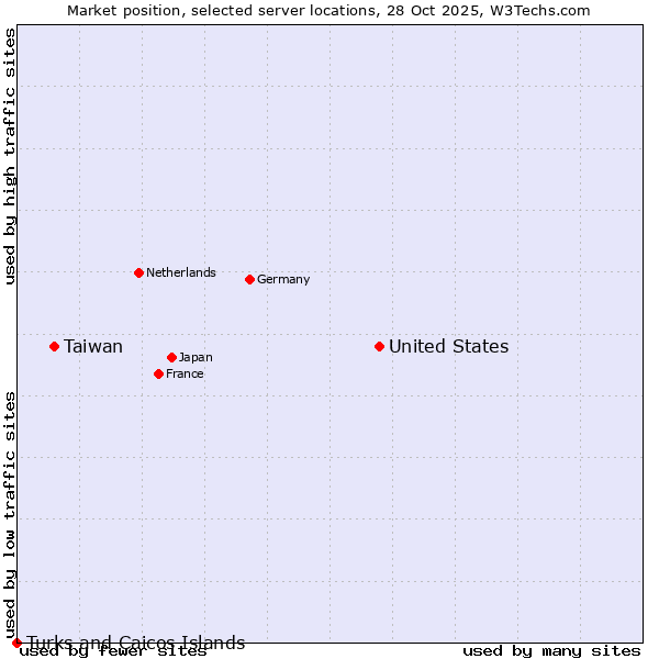 Market position of United States and territories vs. Taiwan vs. Turks and Caicos Islands