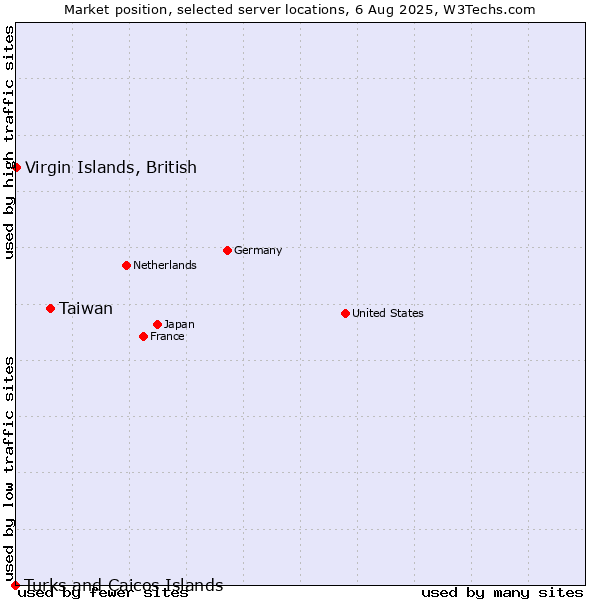 Market position of Taiwan vs. Virgin Islands, British vs. Turks and Caicos Islands