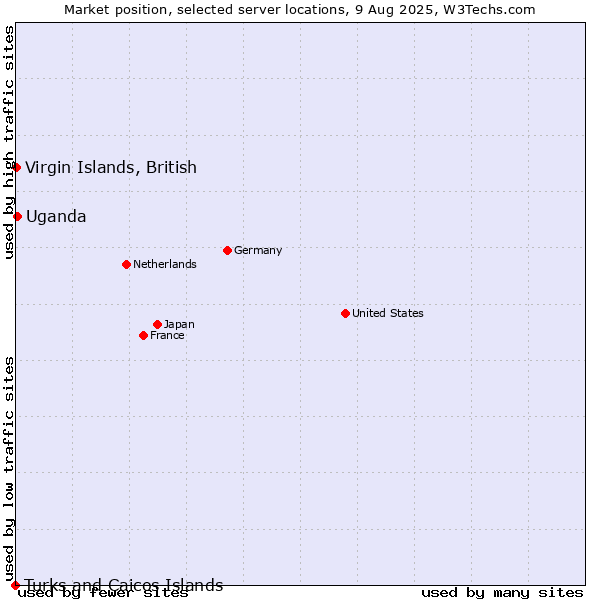Market position of Uganda vs. Virgin Islands, British vs. Turks and Caicos Islands