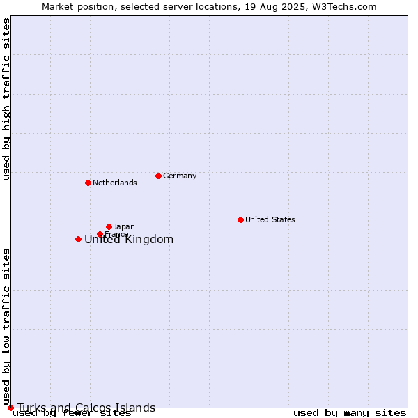 Market position of United Kingdom vs. Turks and Caicos Islands