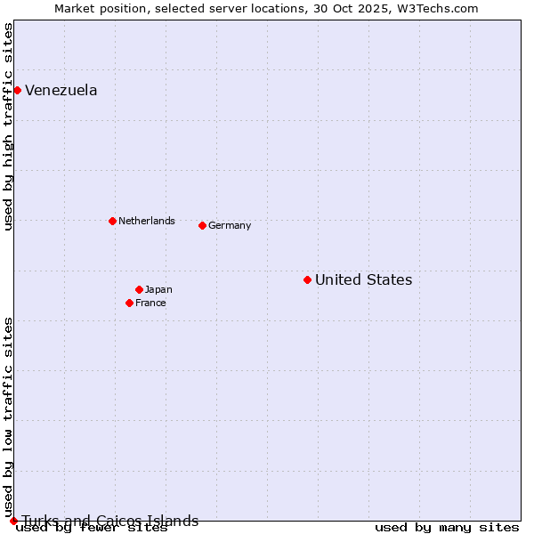Market position of United States and territories vs. Venezuela vs. Turks and Caicos Islands