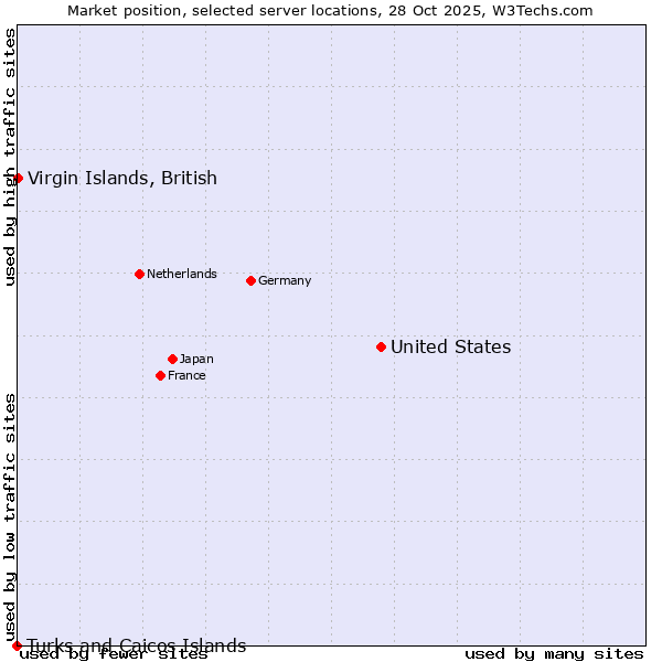 Market position of United States and territories vs. Virgin Islands, British vs. Turks and Caicos Islands