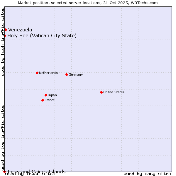 Market position of Venezuela vs. Holy See (Vatican City State) vs. Turks and Caicos Islands