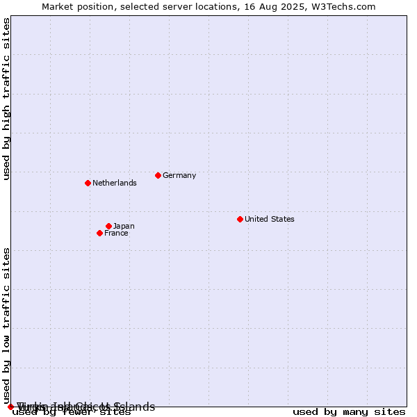 Market position of Turks and Caicos Islands vs. Virgin Islands, U.S.