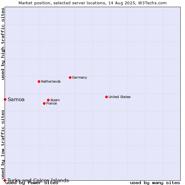 Market position of Samoa vs. Turks and Caicos Islands