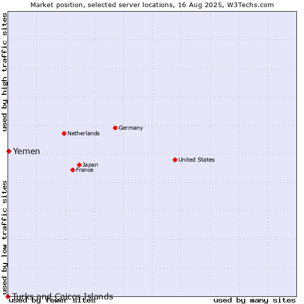 Market position of Yemen vs. Turks and Caicos Islands