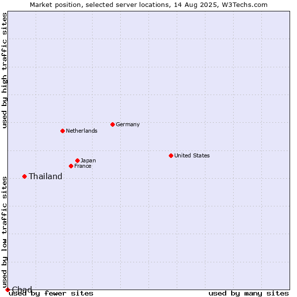 Market position of Thailand vs. Chad