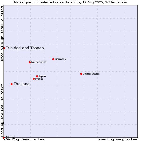 Market position of Thailand vs. Trinidad and Tobago vs. Chad