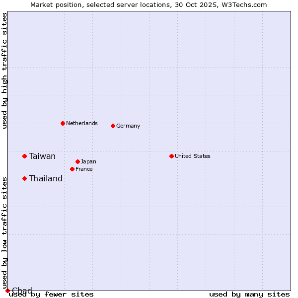 Market position of Taiwan vs. Thailand vs. Chad