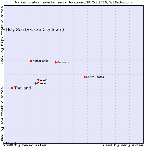Market position of Thailand vs. Holy See (Vatican City State) vs. Chad