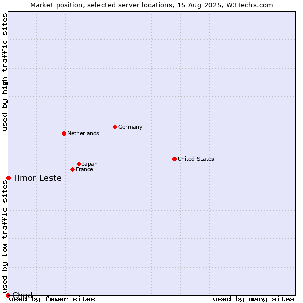 Market position of Timor-Leste vs. Chad