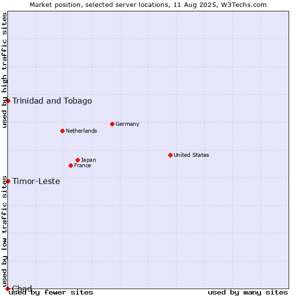 Market position of Timor-Leste vs. Trinidad and Tobago vs. Chad