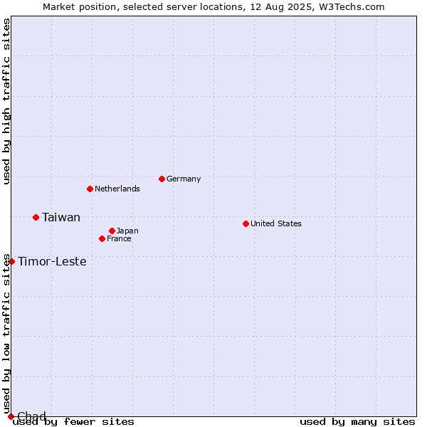 Market position of Taiwan vs. Timor-Leste vs. Chad