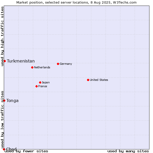 Market position of Turkmenistan vs. Tonga vs. Chad